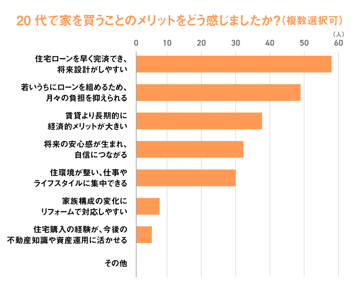 「20代で家を買うことのメリットをどう感じましたか？」という問いに対する回答をグラフにしたもの：住宅ローンを早く完済でき、将来設計がしやすいがトップ
