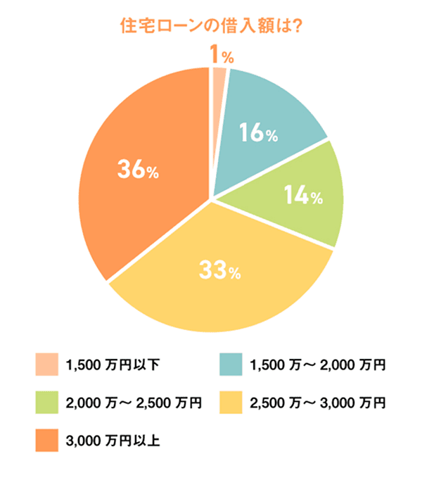 「住宅ローンの借入額は？」という問いに対する回答を円グラフにしたもの：3000万円以上が39%　　　　　　　　　