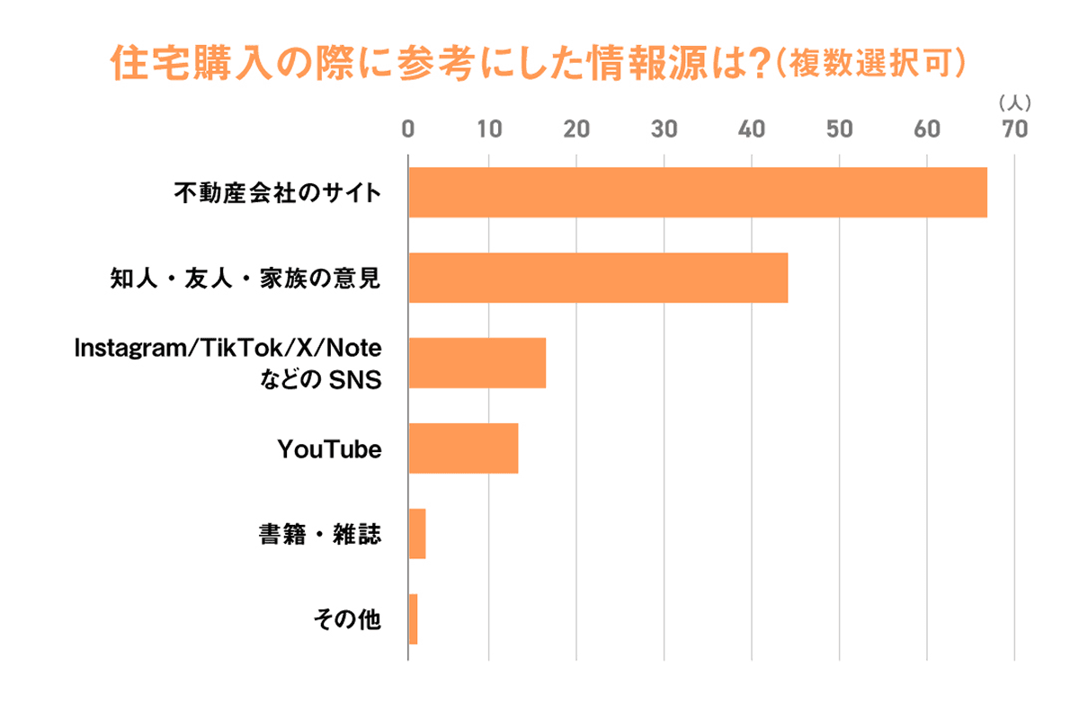 「住宅購入の際に参考にした情報源は？」という問いに対する回答をグラフにしたもの：不動産会社のサイトがトップ