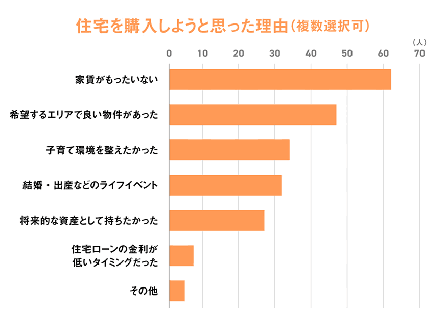 「住宅を購入しようと思った理由」を尋ねた結果をグラフにしたもの：家賃がもったいないがトップ