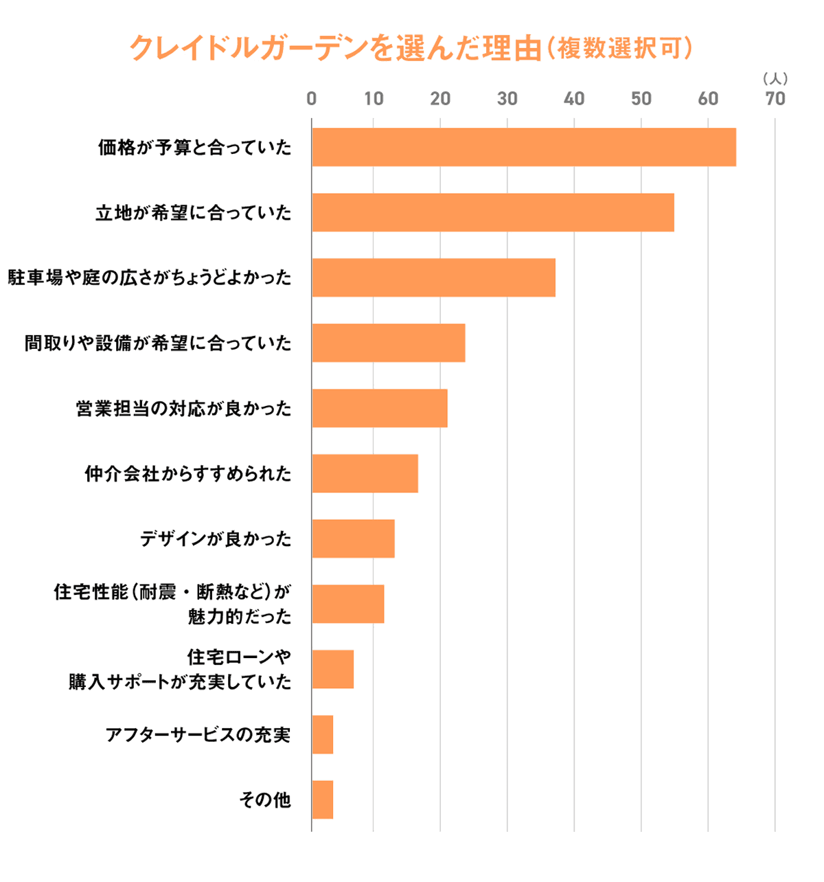 「クレイドルガーデンを選んだ理由」を尋ねた結果をグラフにしたもの：価格が予算と合っていたトップ