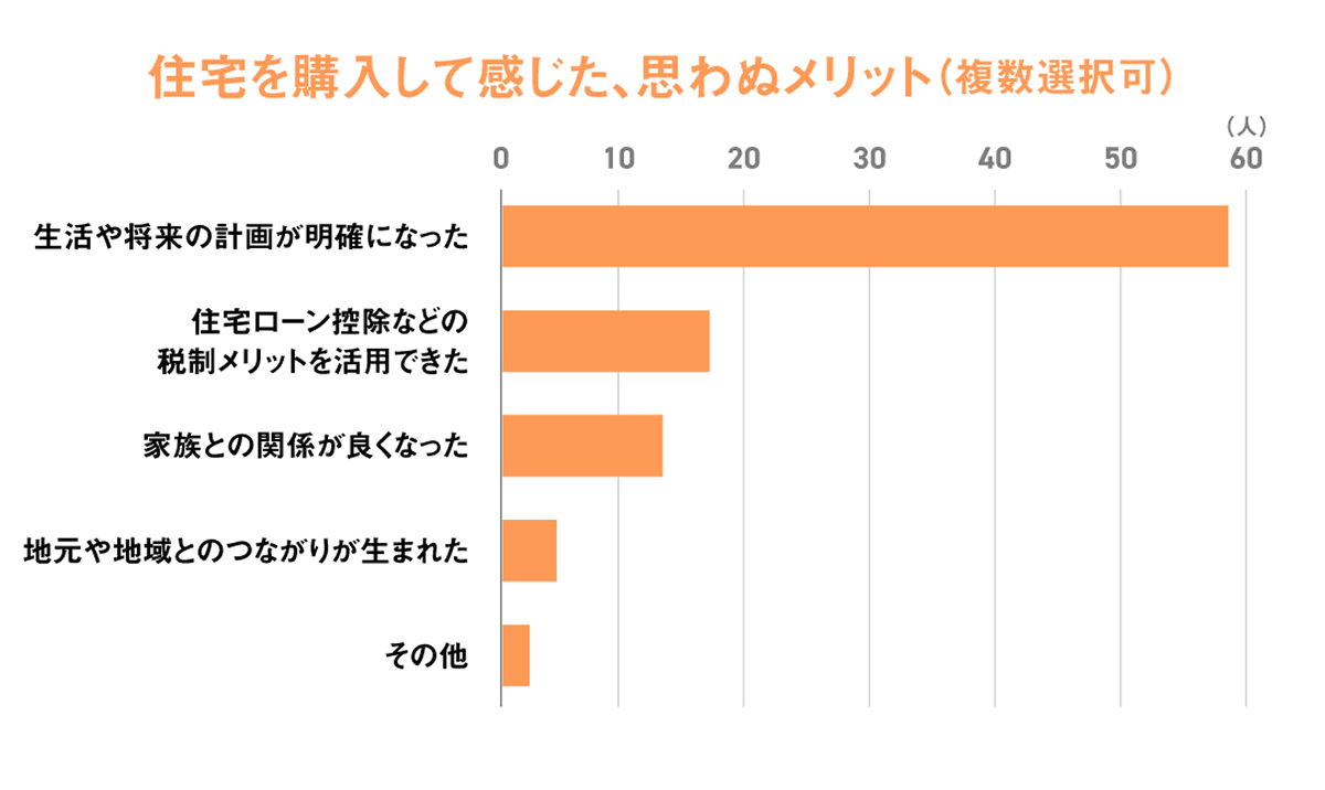 「住宅を購入して感じた、思わぬメリット」を尋ねた結果をグラフにしたもの：生活や将来の計画が明確になったがトップ