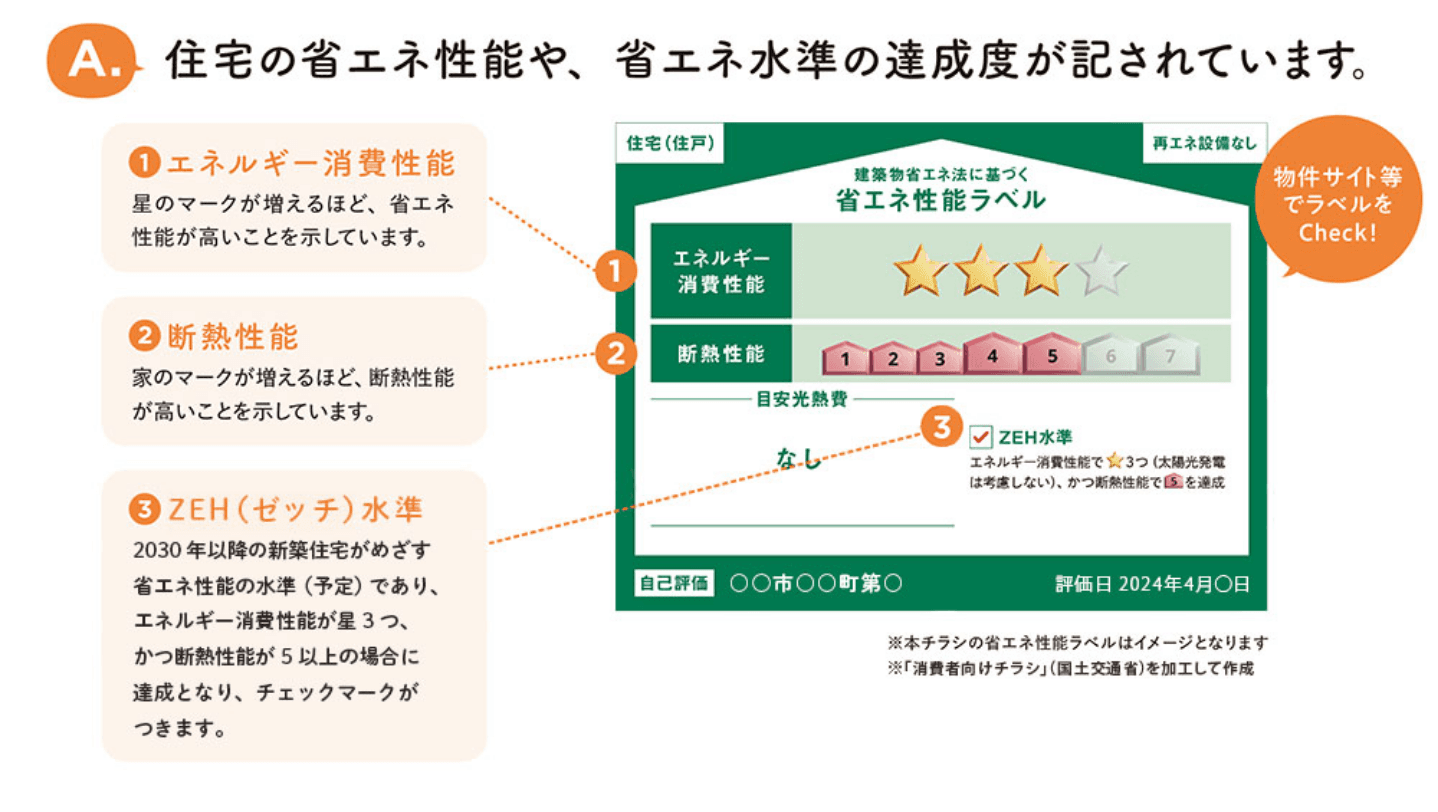 住宅の省エネ性能や、省エネ水準の達成度が記載されたラベルの説明図