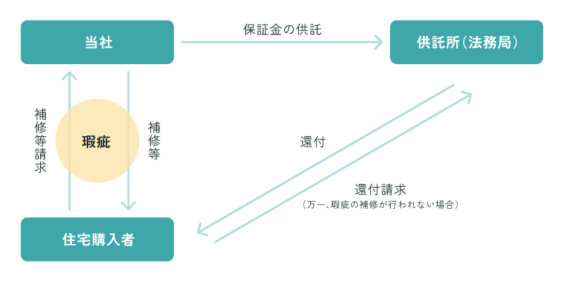 住宅瑕疵担保保証の流れを表した図